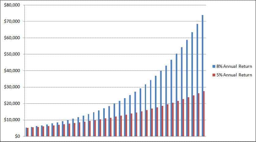 growth of 5k