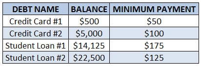 snowball debt organized