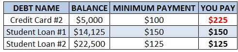 snowball debt process