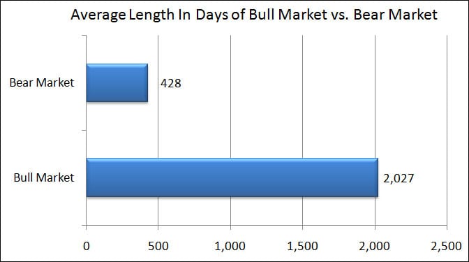 bull market bear market length