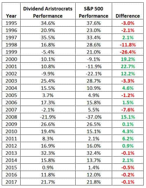 dividend investing portfolio