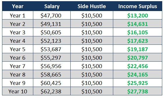 income surplus