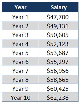 salary increase 10 years