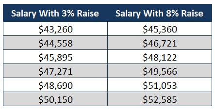 salary increase years
