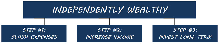 steps to become independently wealthy