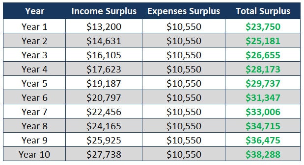 total surplus to become wealthy