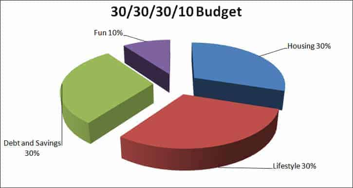 30/30/30/10 Budget