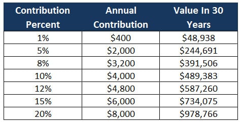 401k contribution values