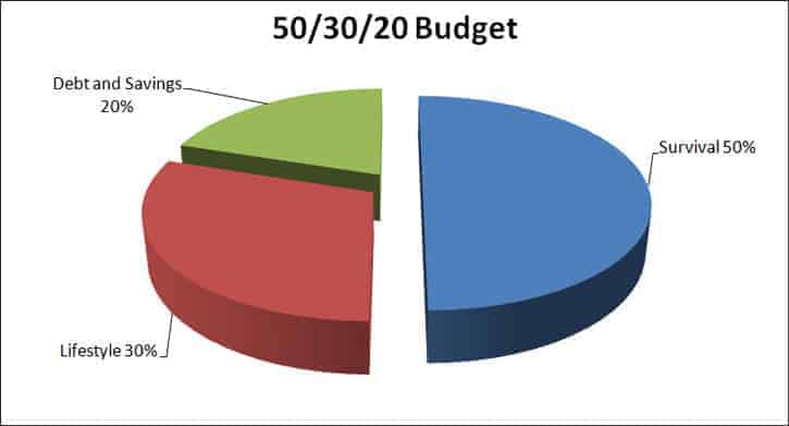 50/30/20 Budget