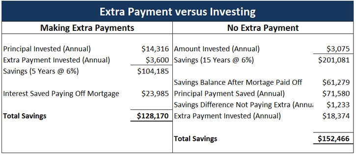 extra mortgage payment vs investing