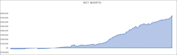 my networth