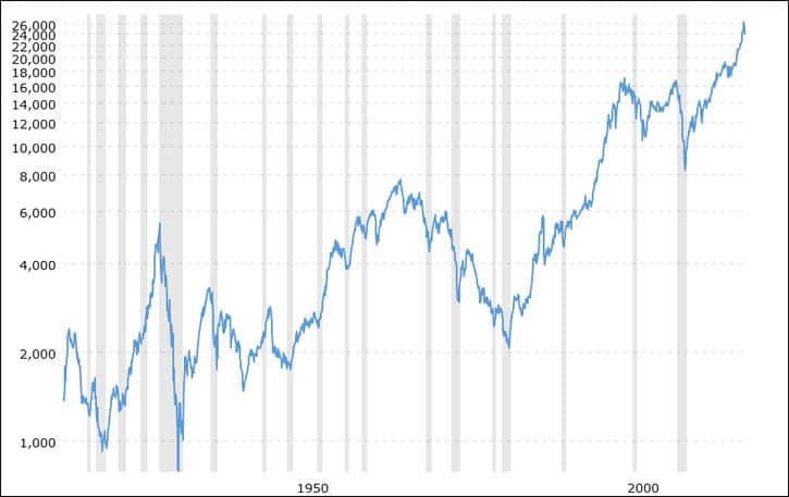 dow jones 100 year chart