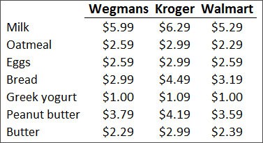 Food Cost Comparison