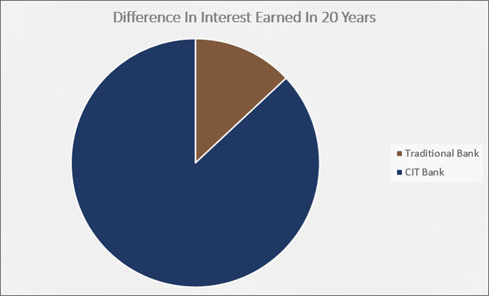 interest earned over 20 years