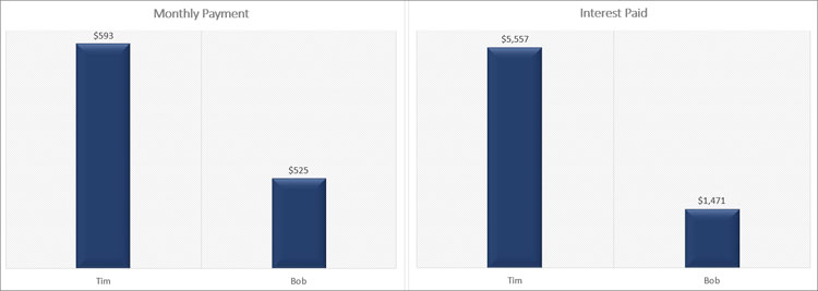 Savings From Lower Interest Rate