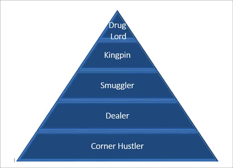 Drug Hierarchy
