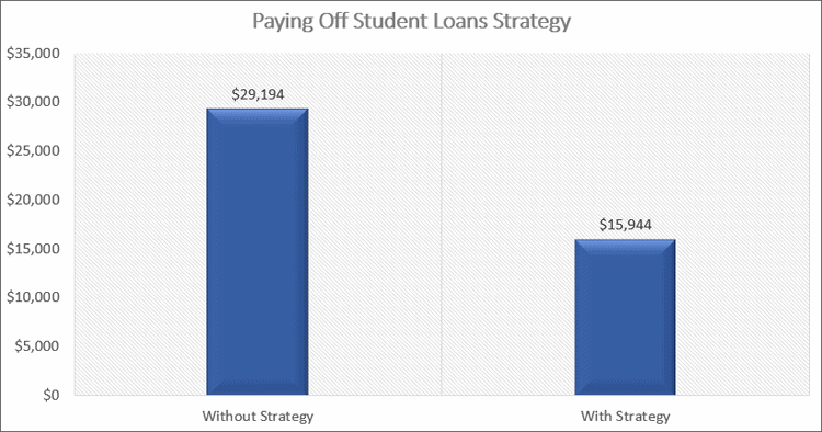 Paying Off Student Loans In 5 Years