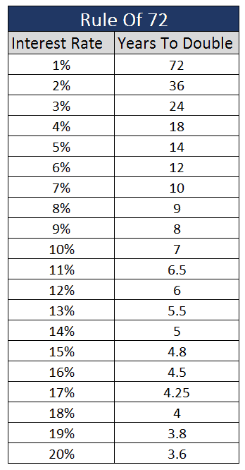 Rule of 72