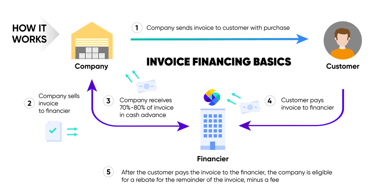 Invoice Financing Works