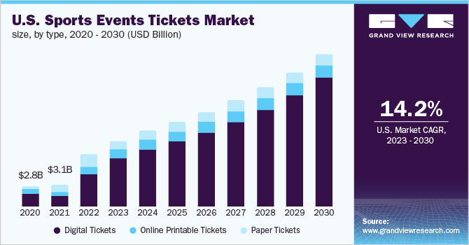 Usa sports event ticket market