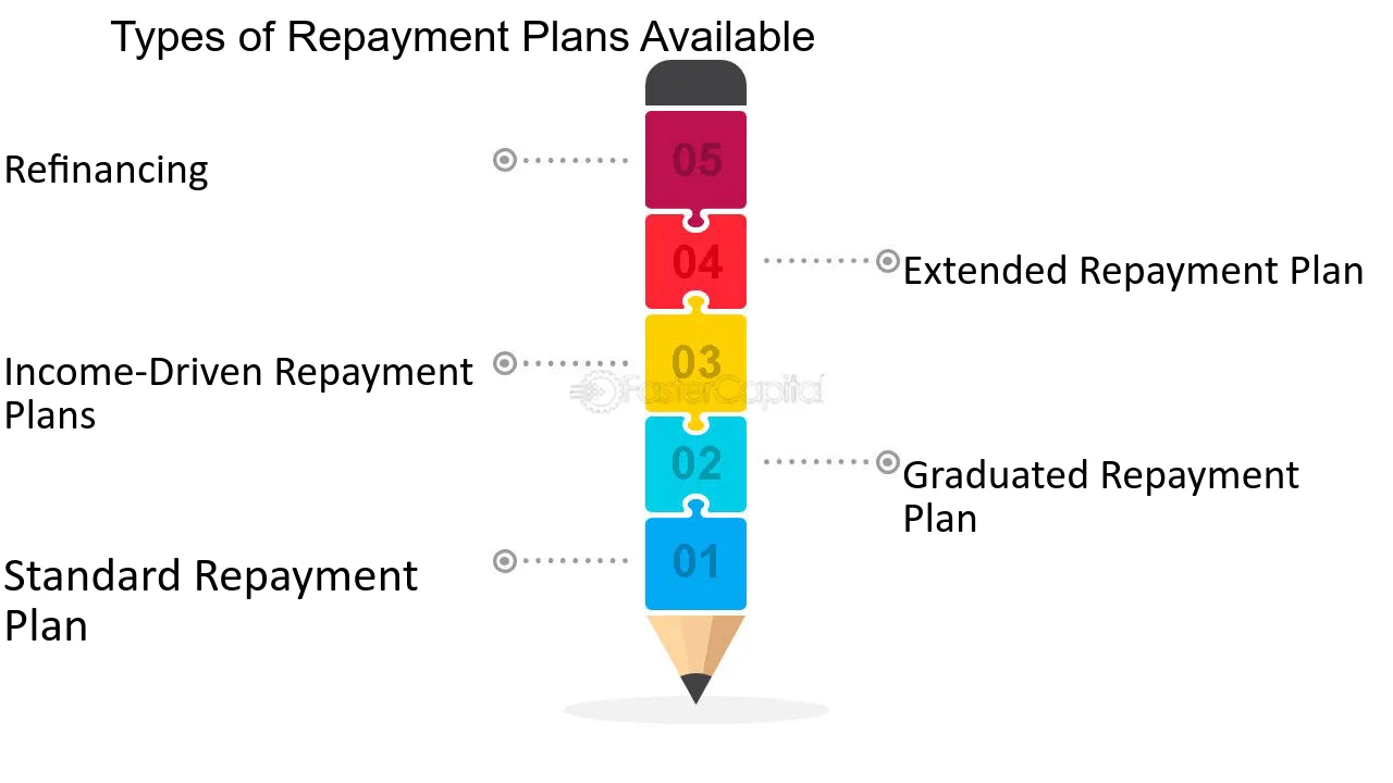 Have Your Repayment Plan Ready in Advance