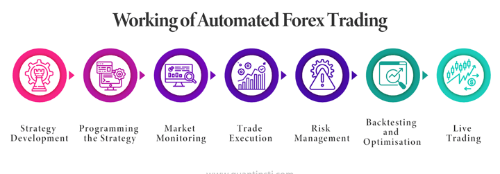 Automated Forex Trading