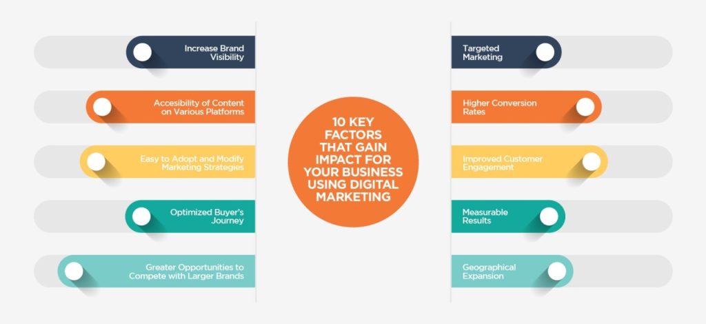 Use Digital Marketing to Gain Visibility