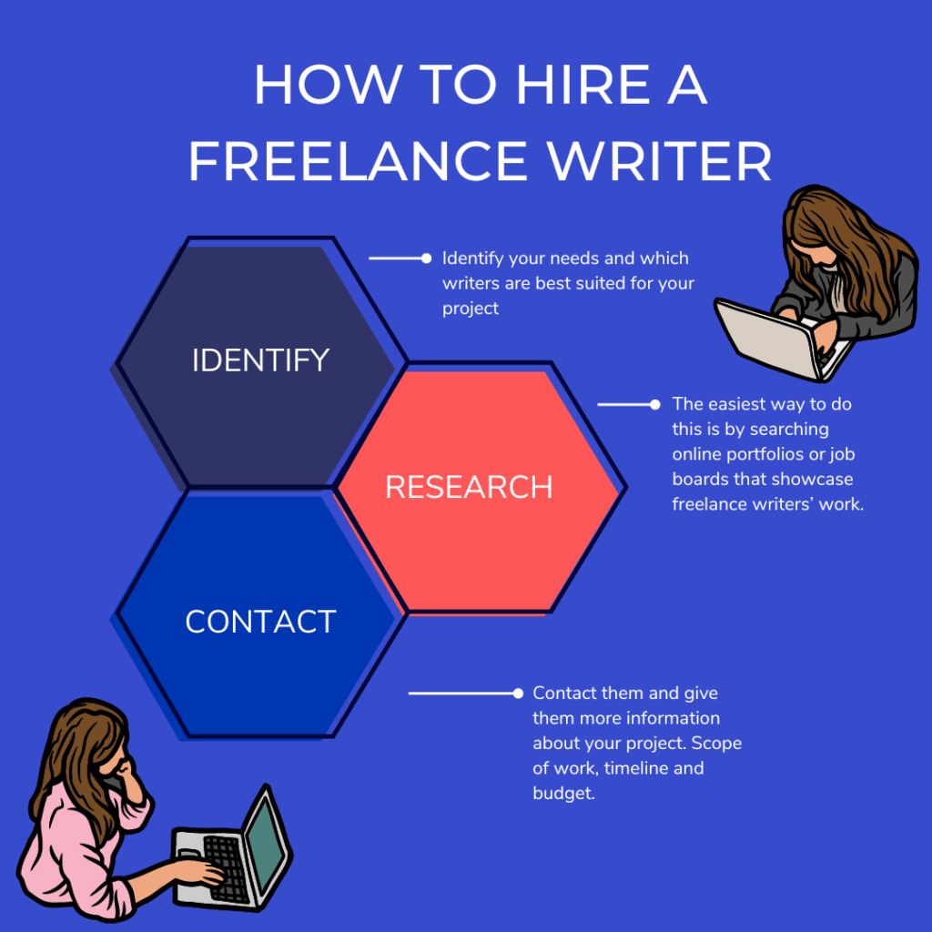 How to Find and Hire Freelance Writers
