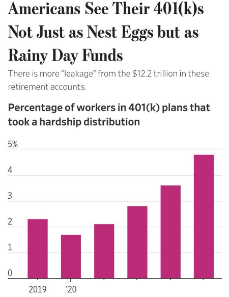 Why Are Americans Using Their 401(k)s as Rainy Day Funds