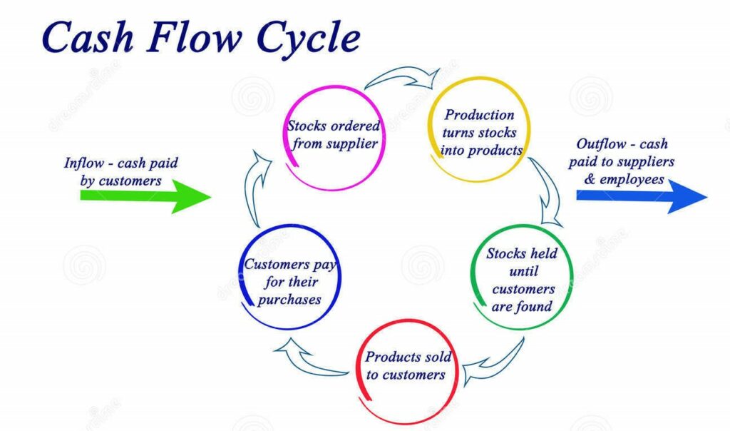 Ignoring Cash Flow Cycles